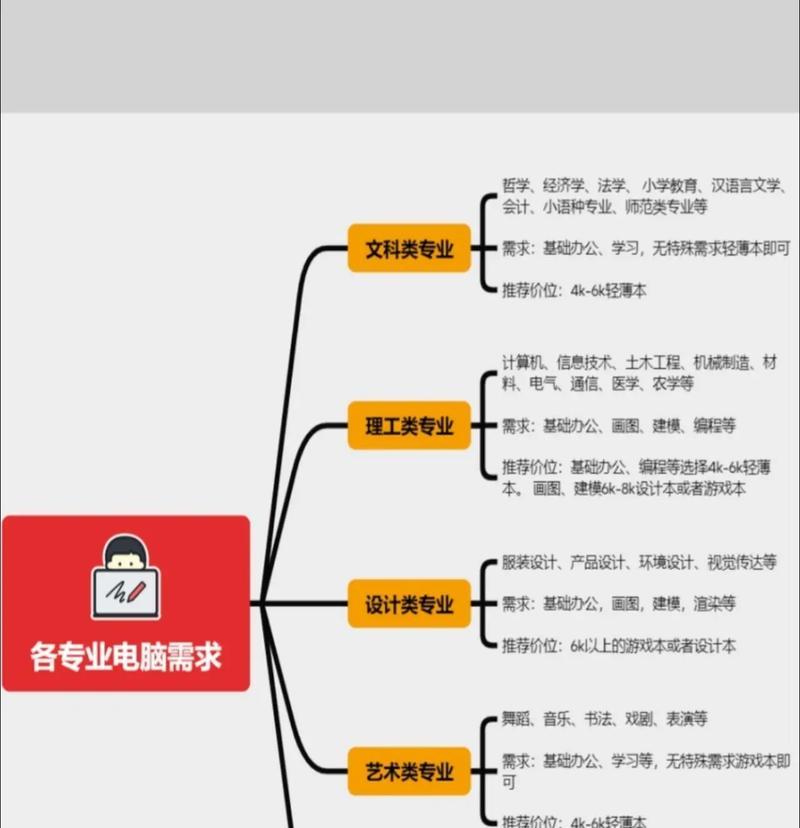 如何选择适合自己的笔记本电脑配置（关键参数配置及其影响因素）