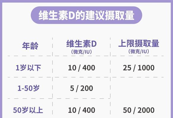 维生素D超标的影响及防控措施（维生素D超标对健康的危害及合理补充建议）