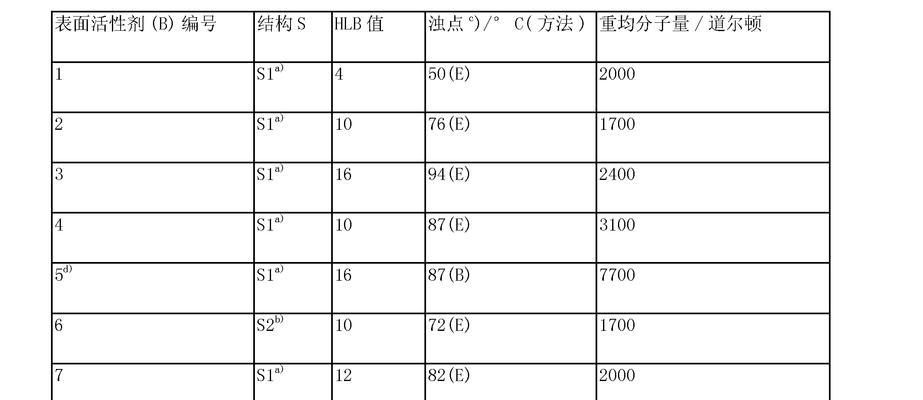 揭秘表面活性剂的HLB值（了解HLB值，选择合适的表面活性剂，拥有健康肌肤）